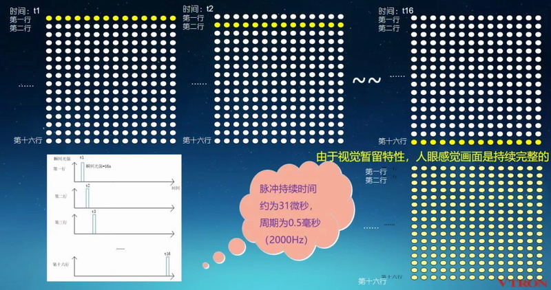 LED -Werbebildschirm
